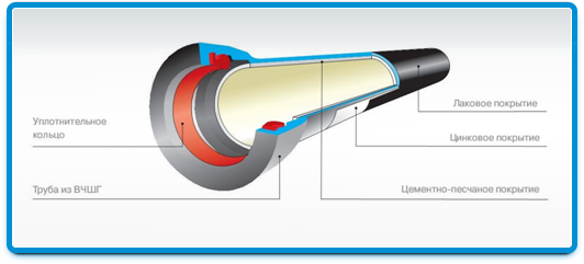 Трубы с внутренним цементно-песчаным покрытием (ЦПП,ЦПИ)