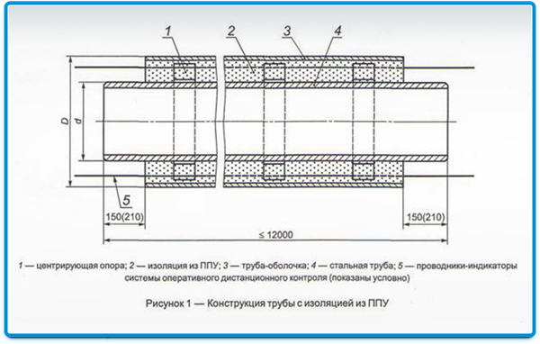Трубы в изоляции ППУ ПЭ, ППУ ОЦ